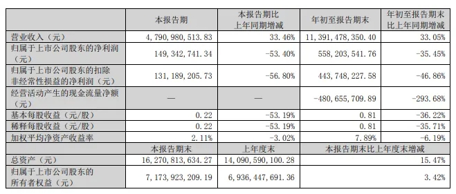 ڿƼӪ33.46%ʾƷ